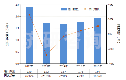 2012-2016年中國其他初級(jí)形狀羧基丁苯橡膠等(膠乳除外)(HS40021919)進(jìn)口量及增速統(tǒng)計(jì)